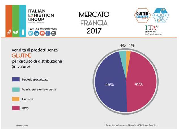 Green Retail  - I prodotti Free From nel Mercato Francese. Trend in crescita. 