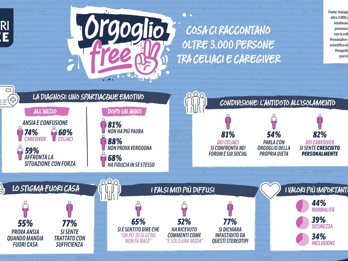 Green Retail  - Nutrifree: Manifesto dell’Orgoglio Free e survey sulla celiachia 