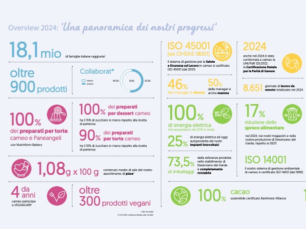 Green Retail  - Cameo pubblica il Report di Sostenibilità 2023–2024 