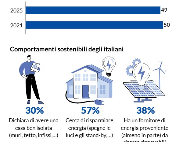 Green Retail  - Altroconsumo - Comportamenti sostenibili degli italiani: la consapevolezza cresce, le azioni rallentano 