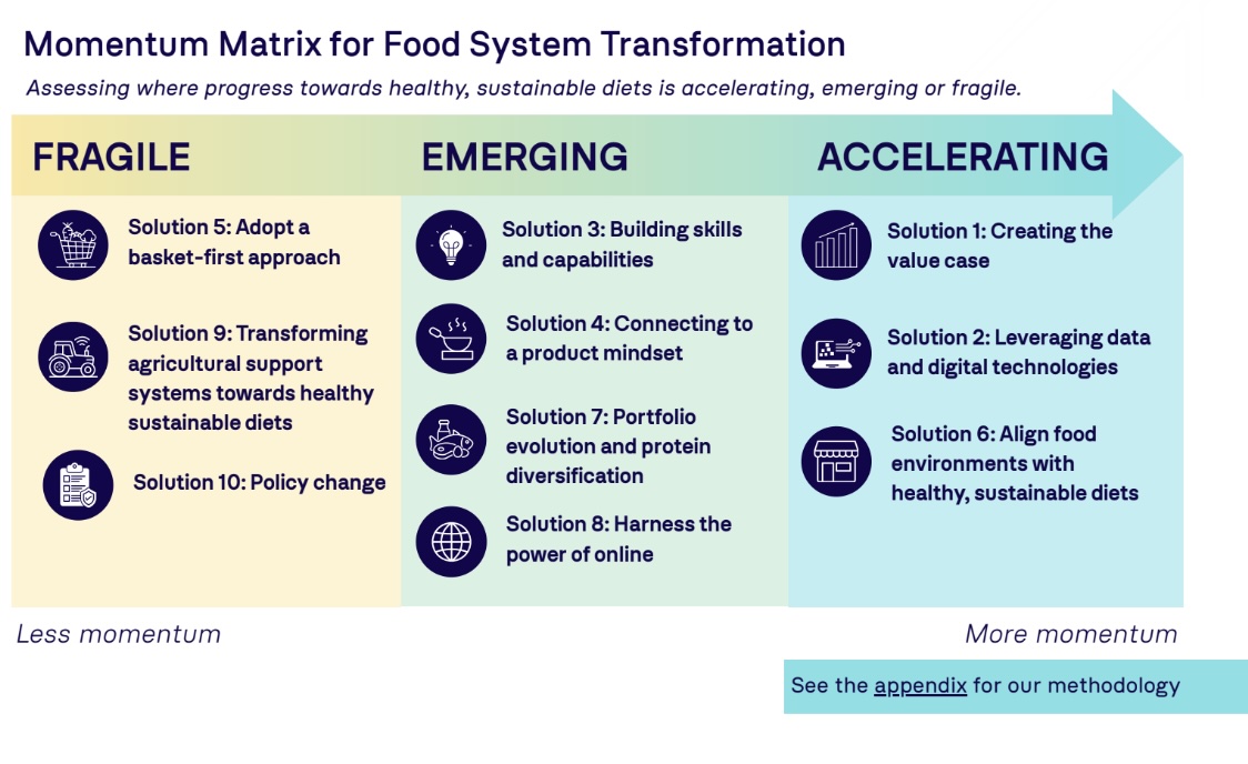 Green Retail  - Food System Barometer: cosa pu&ograve; imparare la Gdo italiana dai retailer nordeuropei sulla transizione alimentare 