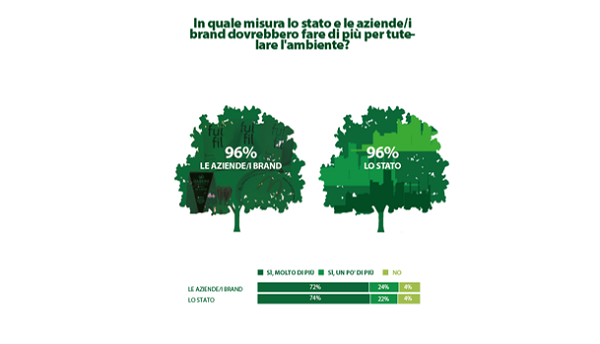 Green Retail  - Packaging sostenibile: per il 75% degli italiani i retailer stanno andando nella giusta direzione 