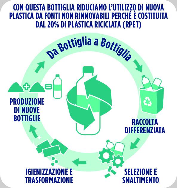 Green Retail  - Granarolo lancia la prima bottiglia di latte in Italia con il 20% di plastica riciclata 