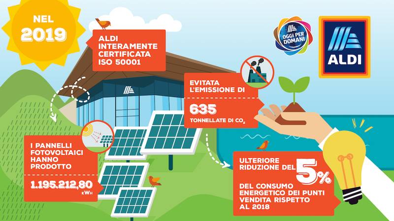 Green Retail  - Aldi ottiene la certificazione Iso 50001 