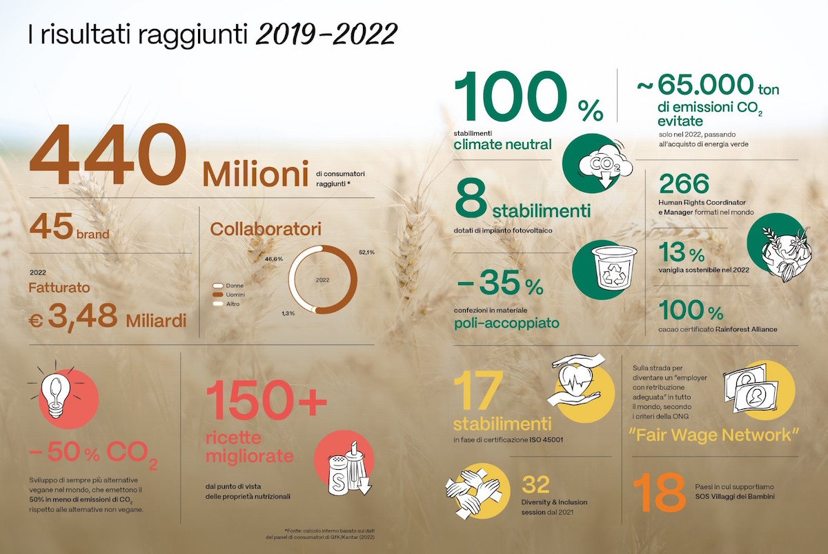 Green Retail  - cameo presenta il primo rapporto internazionale di sostenibilità 2019-2022 