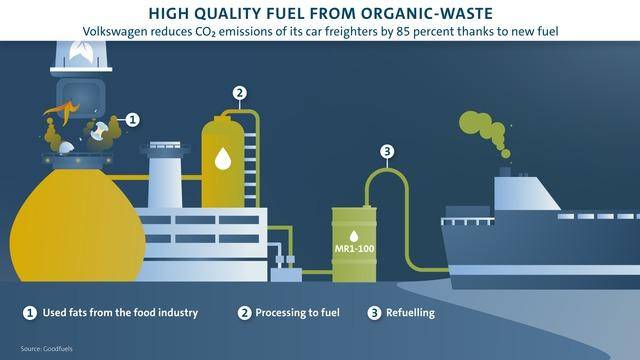 Green Retail  - Logistica sostenibile: il Gruppo Volkswagen alimenta navi mercantili con olio esausto proveniente da ristoranti e industria alimentare 