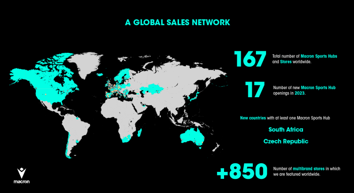 Green Retail  - Macron Sports Hub: una rete vendita globale con 167 negozi monomarca da Praga a Johannesburg 