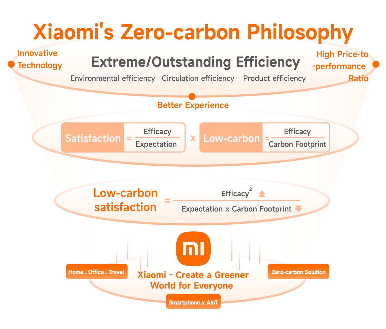 Green Retail  - Xiaomi presenta la strategia per azzerare la propria carbon footprint a livello globale 