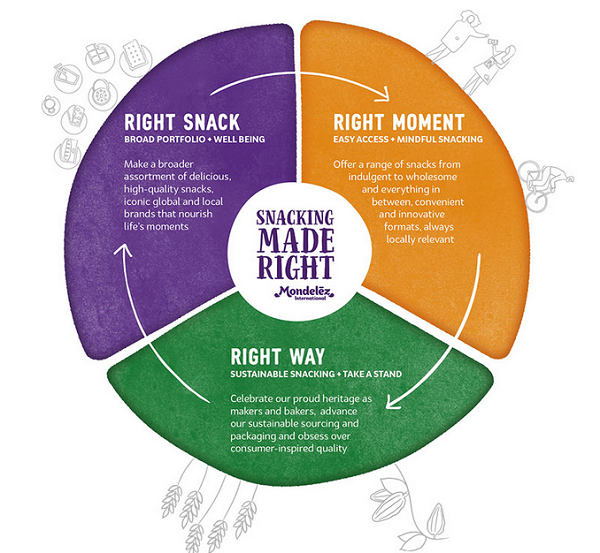 Green Retail  - Mondelēz International porta avanti l’agenda Snacking Made Right 