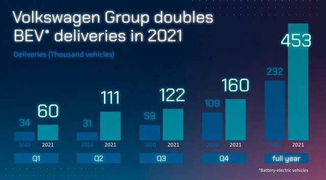 Green Retail  - Volkswagen sulla strada verso la new auto: raddoppiate le consegne di veicoli 100% elettrici nel 2021 