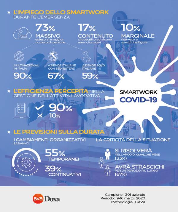 Green Retail  - Ricerca BVA Doxa: gli impatti della diffusione del Covid-19 sulle aziende italiane 