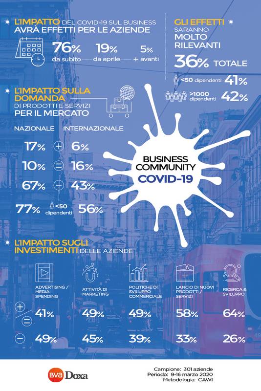 Green Retail  - Ricerca BVA Doxa: gli impatti della diffusione del Covid-19 sulle aziende italiane 