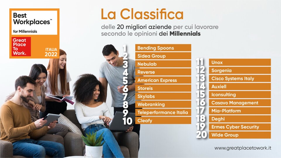 Green Retail  - Best Workplaces for Millennials, svelata la classifica delle 20 migliori aziende per cui lavorare secondo i giovani italiani 
