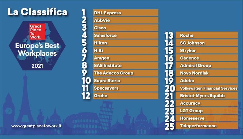 Green Retail  - Europe's Best Workplaces, svelata la classifica delle migliori aziende per cui lavorare in Europa nel 2021 