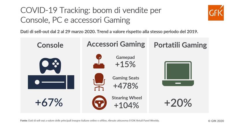 Green Retail  - Covid-19 Tracking: boom di vendite per Console, PC e accessori Gaming 