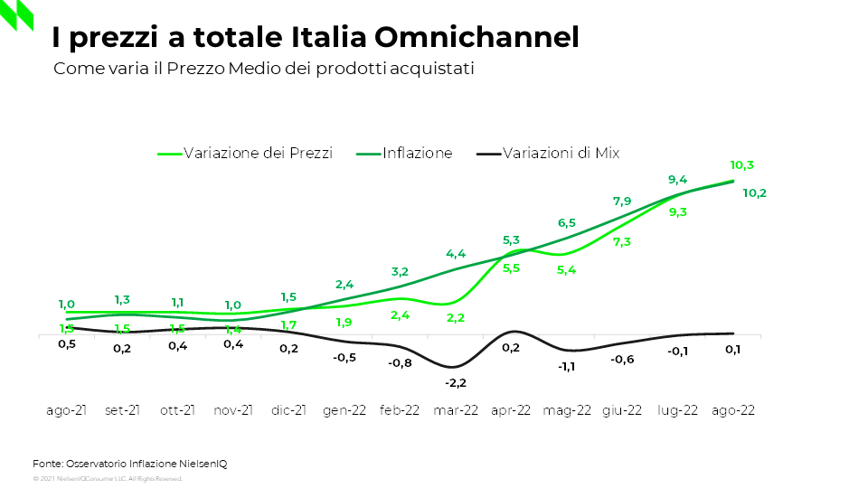 Green Retail  - L'analisi mensile di NielsenIQ sui consumi e la spesa degli italiani 