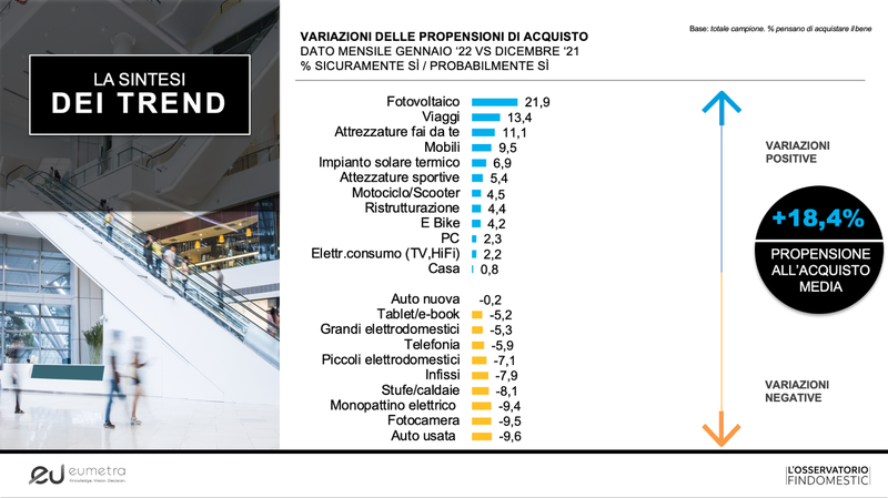 Green Retail  - Osservatorio Findomestic: crescono intenzioni d’acquisto (+18,4%) e paura dei prezzi 