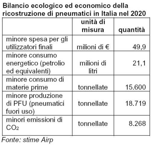 Green Retail  - 50 milioni di euro risparmiati nel 2020 grazie ai pneumatici ricostruiti 