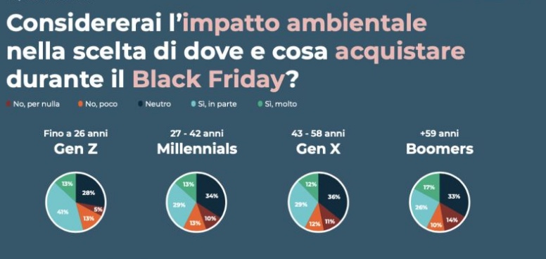 Green Retail  - Black Friday: solo il 12% degli italiani prende in considerazione seriamente l’impatto ambientale degli acquisti  