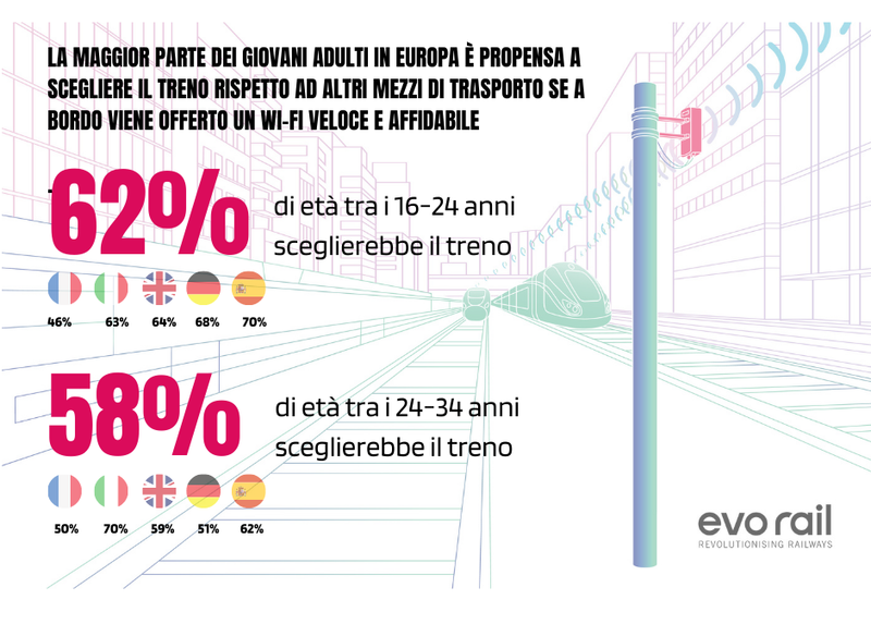 Green Retail  - Sondaggio evo rail/Ipsos: i giovani preferiscono il treno se a bordo c'è un Wi-Fi veloce e affidabile 