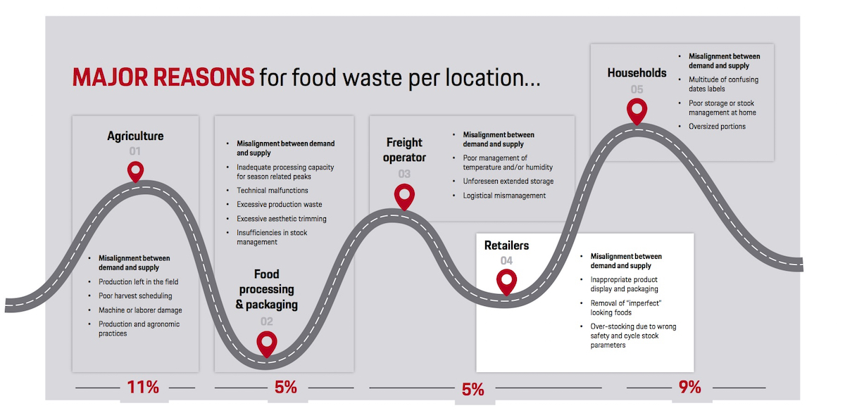 Green Retail  - Il beneficio economico e sociale di una corretta gestione dello spreco alimentare 