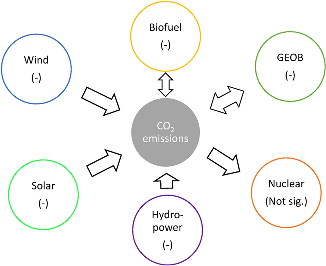 Green Retail  - Il geotermico è la rinnovabile più efficace per diminuire le emissioni di Co2, seguono idroelettrico e solare 