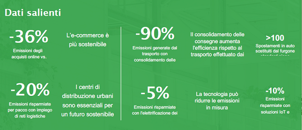 Green Retail  - Prologis: l’e-commerce riduce l’impronta di carbonio del commercio al dettaglio 