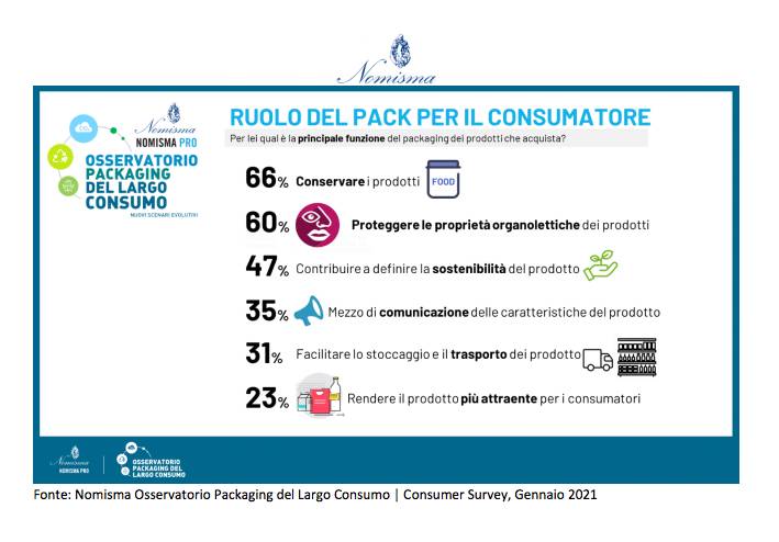 Green Retail  - Nomisma Osservatorio Packaging: il 57% degli italiani ridurrà l'acquisto di prodotti con packaging in plastica vergine 