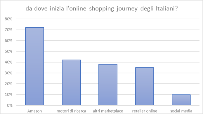 Green Retail  - Amazon come fonte primaria di informazione per l’acquisto online (e non solo) 