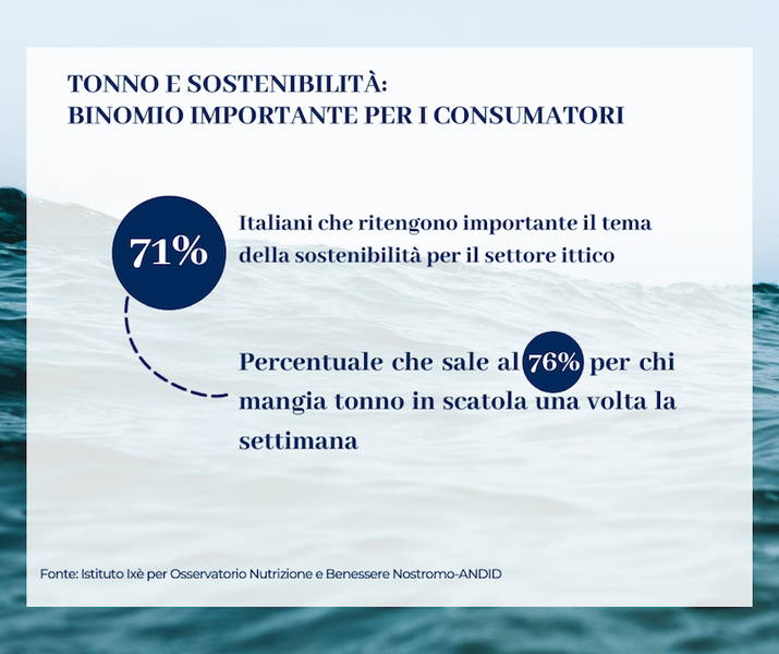 Green Retail  - Per il 71% degli italiani il tonno in scatola deve essere sostenibile 