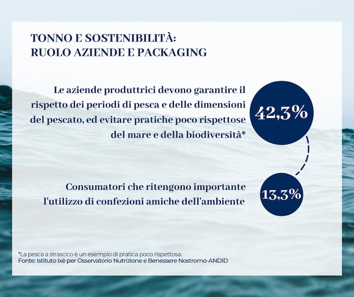 Green Retail  - Per il 71% degli italiani il tonno in scatola deve essere sostenibile 