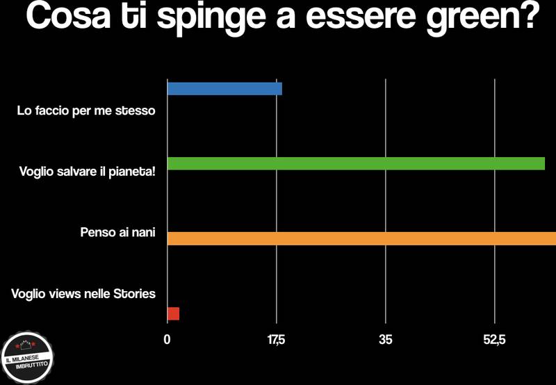 Green Retail  - Il Milanese Imbruttito presenta i risultati di un’indagine sulla sostenibilità 