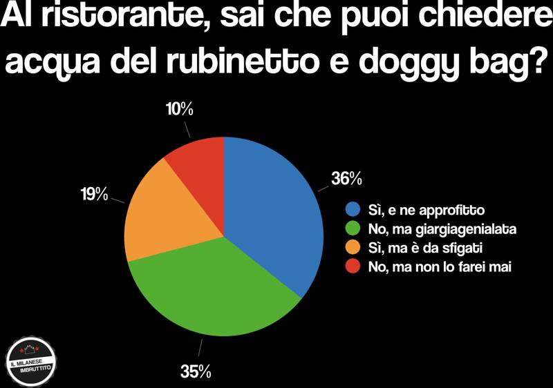 Green Retail  - Il Milanese Imbruttito presenta i risultati di un’indagine sulla sostenibilità 