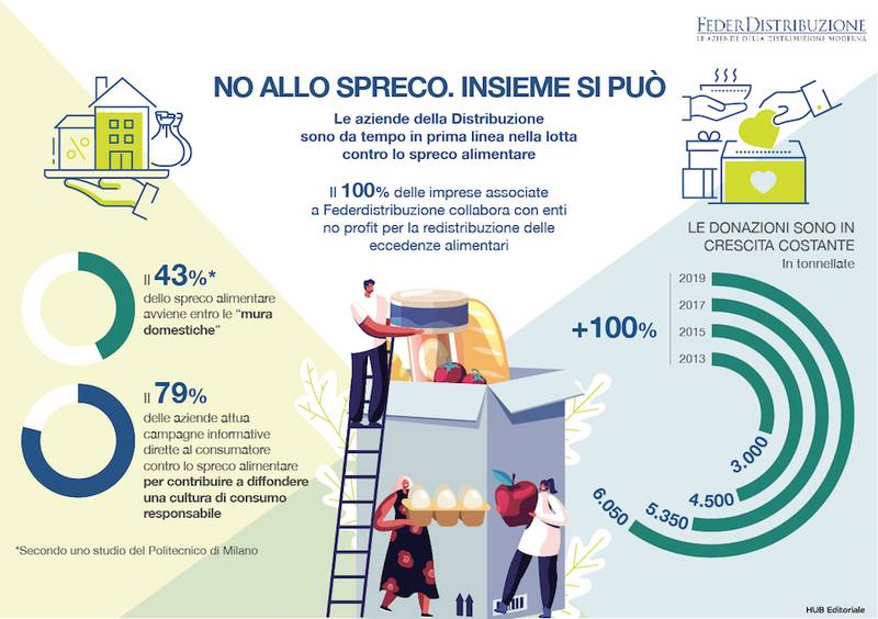 Green Retail  - Prevenzione dello spreco alimentare: il ruolo della distribuzione moderna 