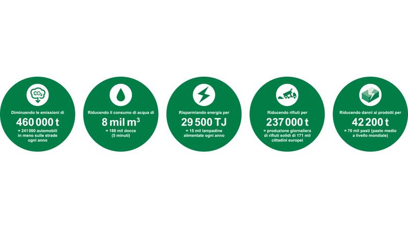 Green Retail  - Ifco istituisce il Certificato di Sostenibilit&agrave; per i retailer 