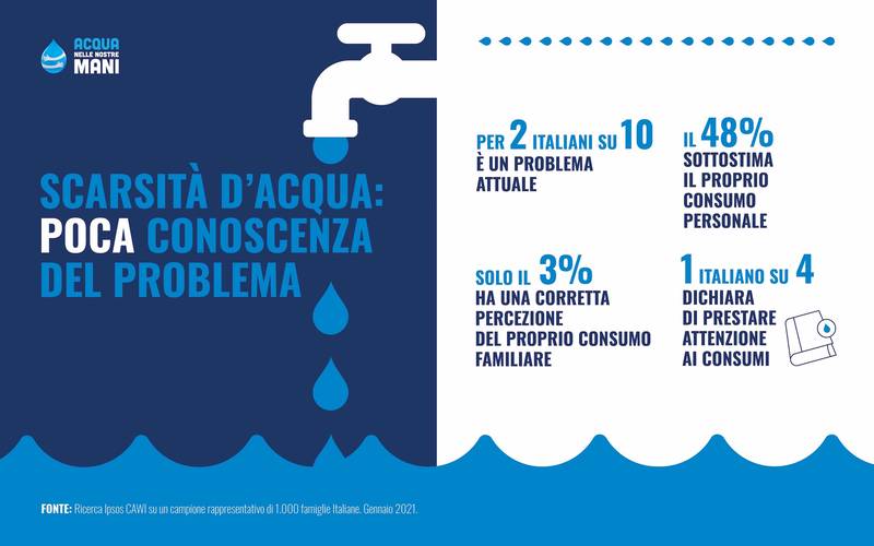 Green Retail  - Giornata Mondiale dell’Acqua, ricerca Ipsos: acqua problema solo per 2 italiani su 10 