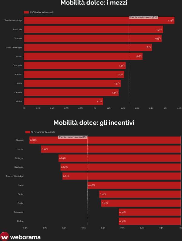 Green Retail  - L'interesse green degli italiani per la mobilità alternativa. La ricerca di Weborama 