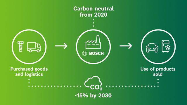 Green Retail  - Neutralità climatica: Bosch amplia la fornitura di energia rinnovabile  