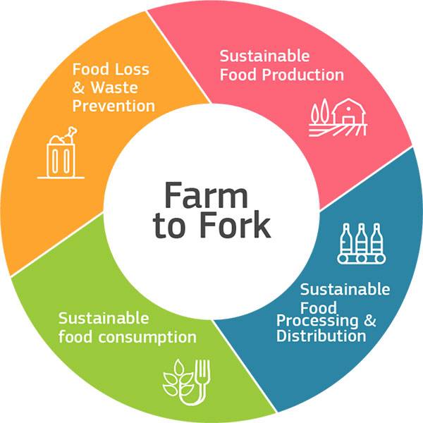 Green Retail  - FederBio soddisfatta per la strategia Farm to Fork della Commissione Ue 