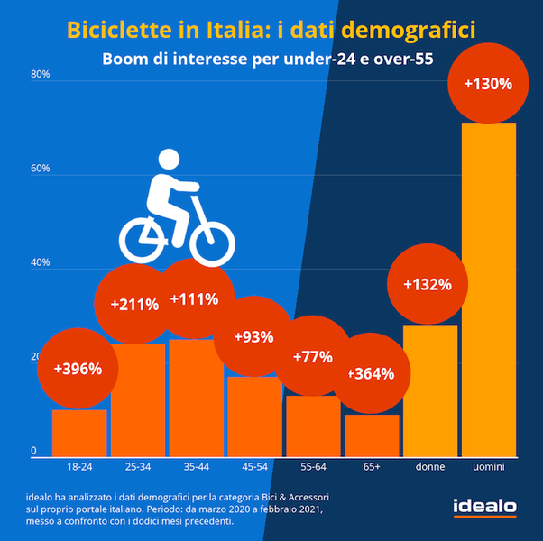 Green Retail  - Indagine idealo: boom dell'interesse online per le biciclette 