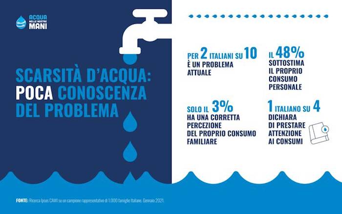 Green Retail  - Ricerca Ipsos: 88% dei giovani ha familiarità con la sostenibilità però il 73% non ritiene l'acqua un problema globale 