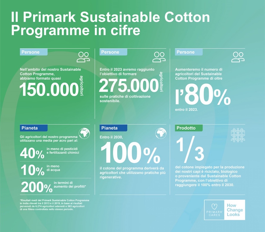 Green Retail  - Primark amplia il programma per il cotone sostenibile 