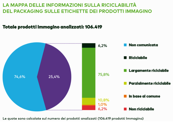 Green Retail  - 50 kg ogni anno: è il peso dei pack che ogni italiano deve smaltire dopo la spesa 