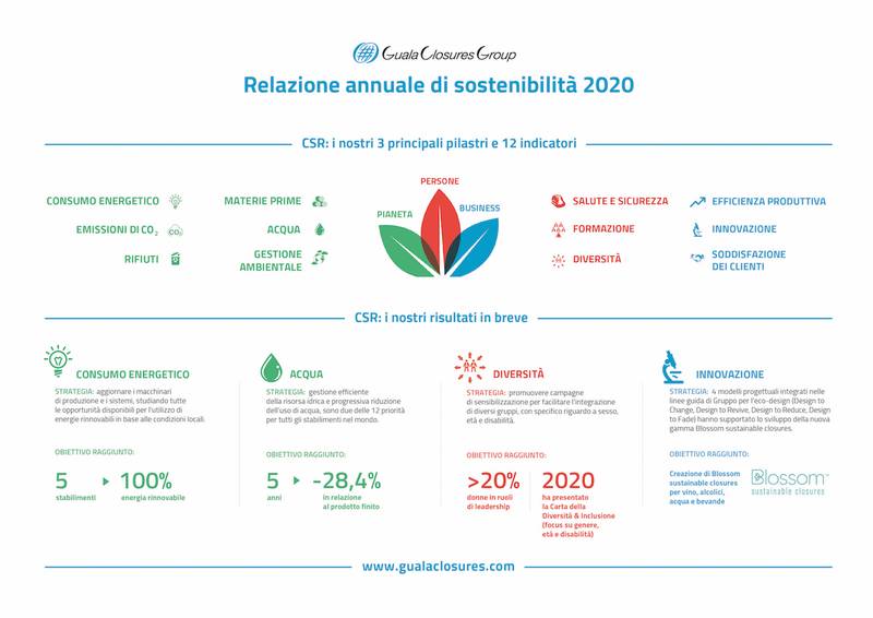 Green Retail  - Guala Closures pubblica la sua decima relazione annuale sulla sostenibilità 